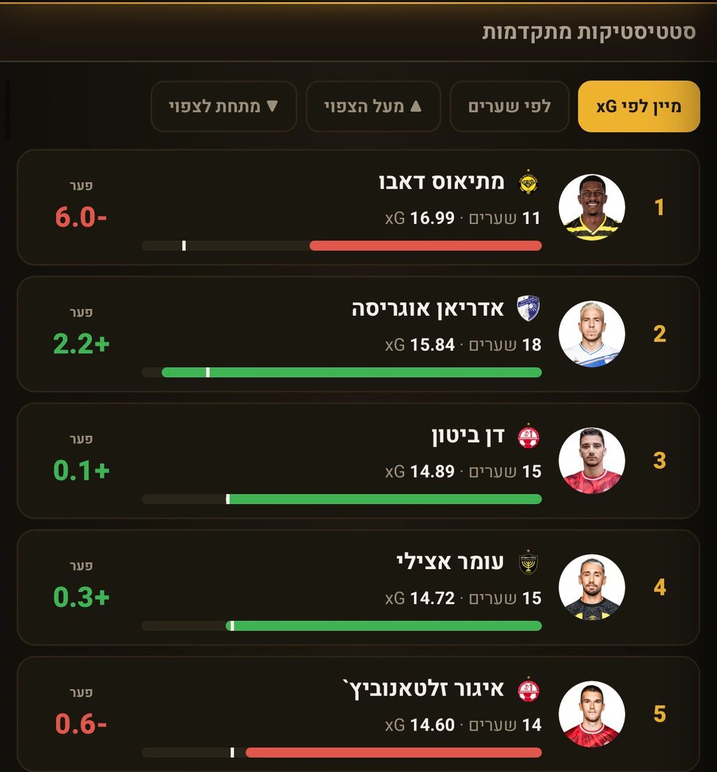 סטטיסטיקות מתקדמות