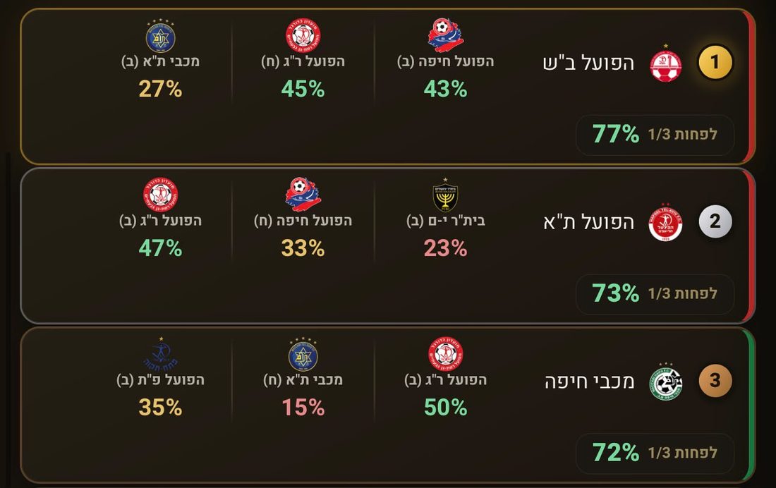 סיכויי שער נקי