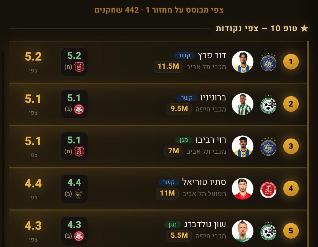 צפי ניקוד שחקנים