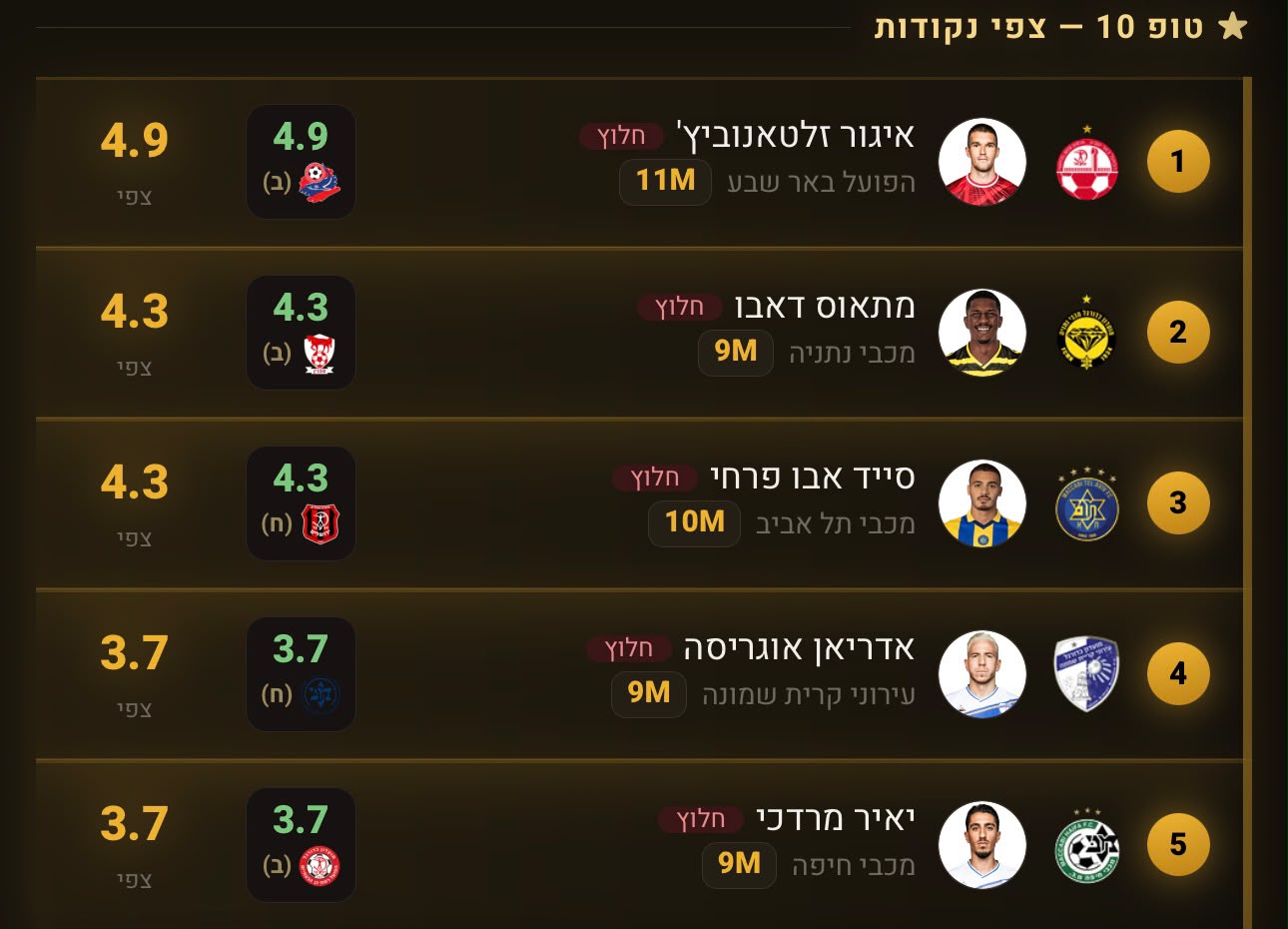 צפי ניקוד